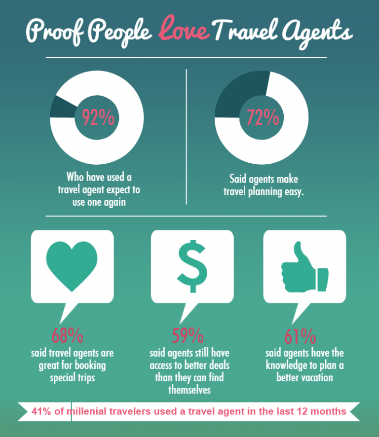 infographic-travelers-do-recognize-value-of-travel-agents-khm-travel