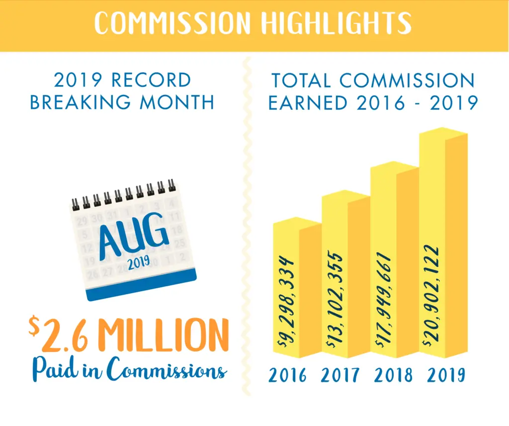 KHM Travel Group Commissions Record Breaking Earnings